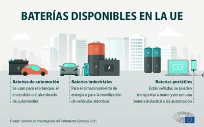 La Comisión destina 4.600 M€ para impulsar las tecnologías de cero emisiones netas, la fabricación de baterías para vehículos eléctricos y el hidrógeno renovable