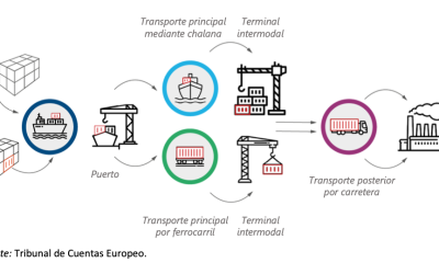 Transporte intermodal de mercancías: la UE todavía está lejos de desplazar el transporte de mercancías de la carretera